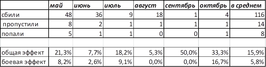 Таблица № 1