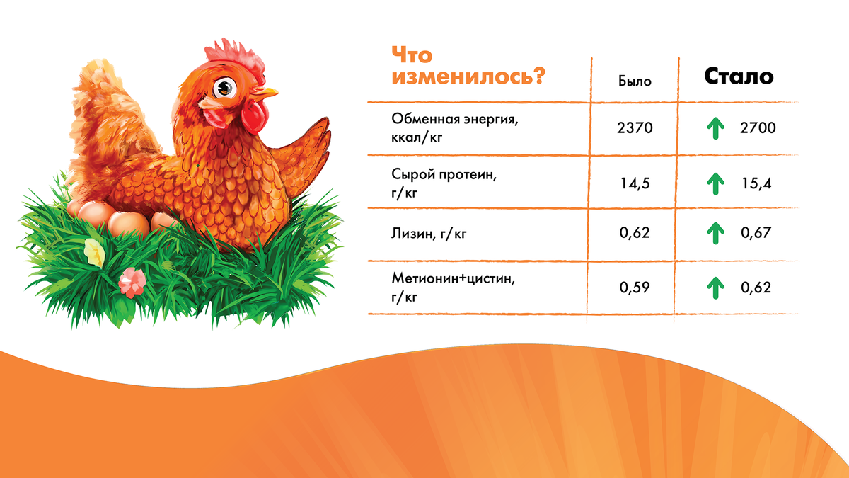 Таблица с изменениями формулы корма Purina® HAPPY «Яйценоскость»