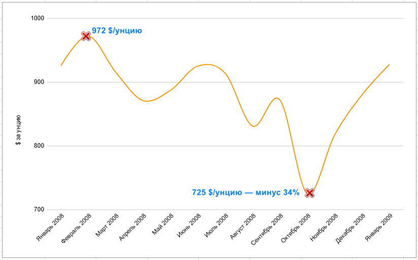 Изменение цены на золото с января 2008 года по январь 2009 года (Источник данных для построения графика: investing.com)