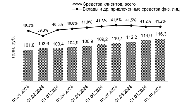 Составлено автором по данным ЦБ