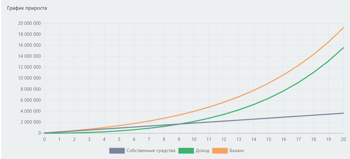 График сложного процента, при инвестировании на 20 лет.