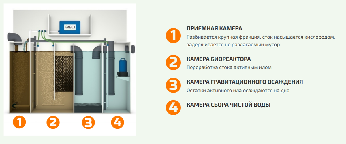 Принцип работы септика КИБЕЗ