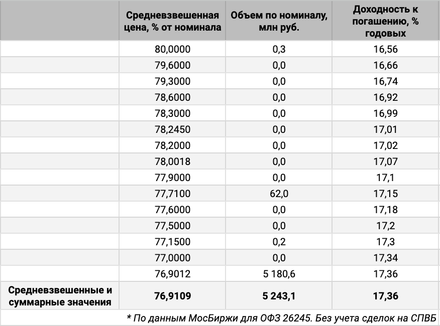 Распределение сделок ОФЗ 26245 по цене. Источник данных: МосБиржа.