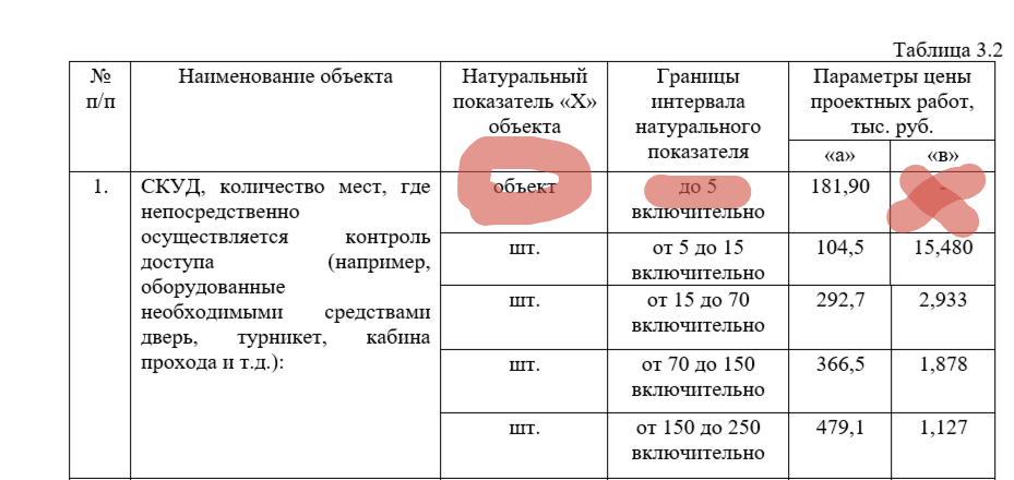Отсутствует показатель В, единица изменения объект, но натуральный показатель указан в точках доступа