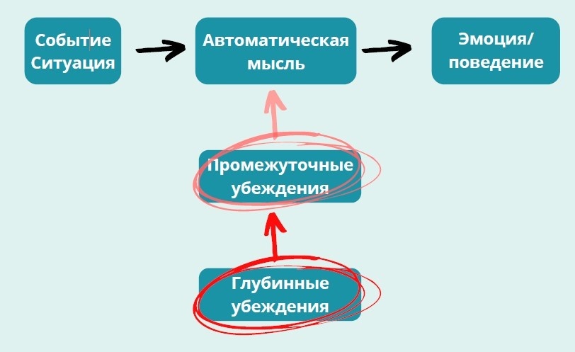 #КПТ #глубинныеубеждения #техники #психотерапевт #психиатр 