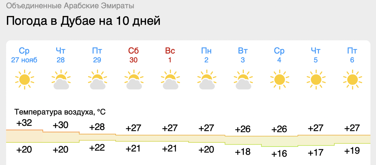 Прогноз в Дубае на 27 ноября 2024 и ближайшие 10 дней 