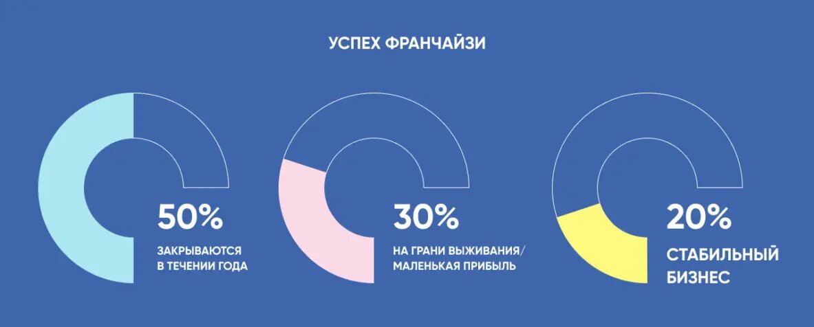 Инфографика «Успех франчайзи»