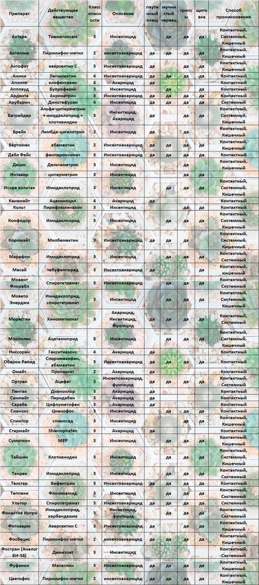 47 препаратов от насекомых-вредителей
