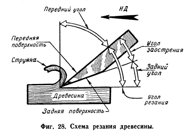 Схема резания древесины