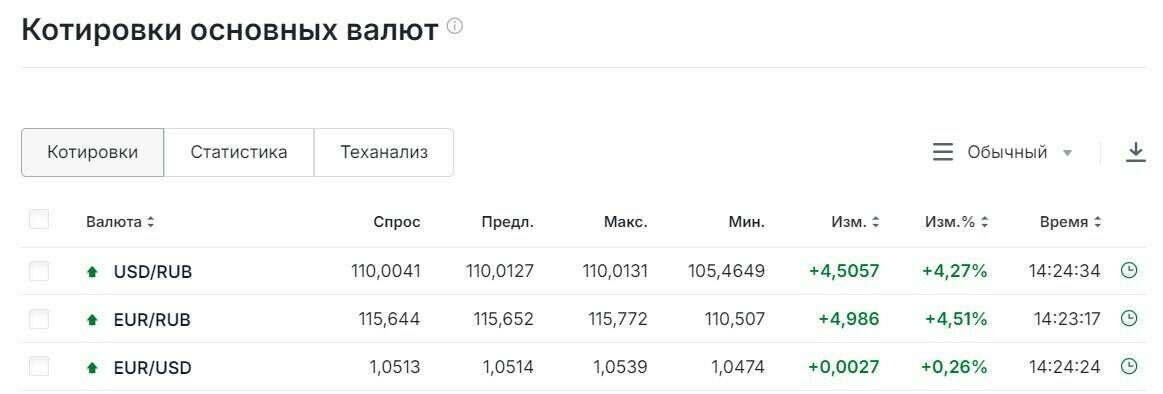 ​Нажмите, чтобы увеличитьФото: ru.investing.com