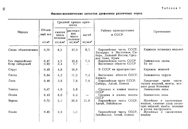 Физико-механические качества древесины различных пород