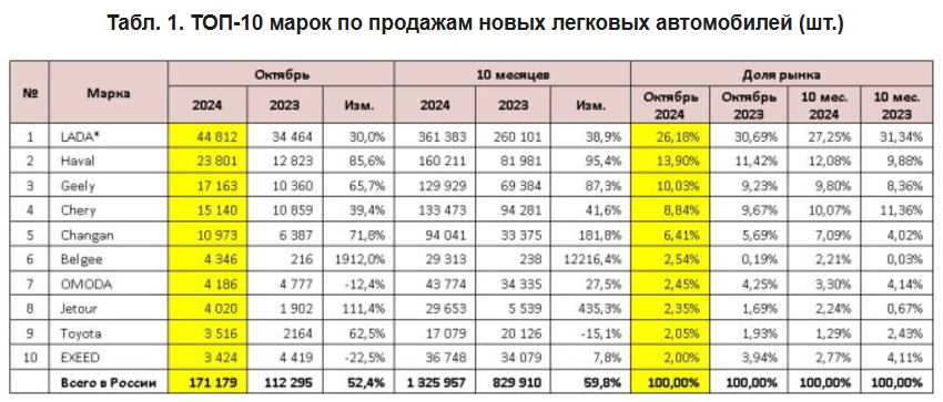 Данные Автостата