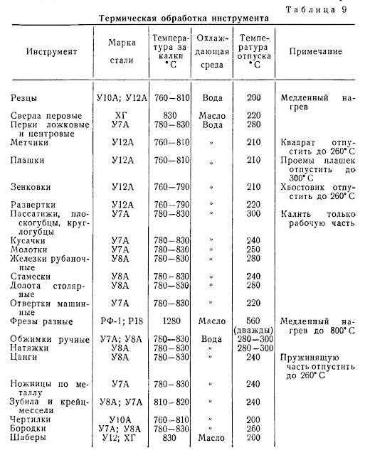 Термическая обработка инструмента