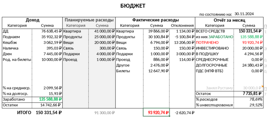 Таблица для ежемесячного учета доходов, планирования и фиксации расходов и накоплений.