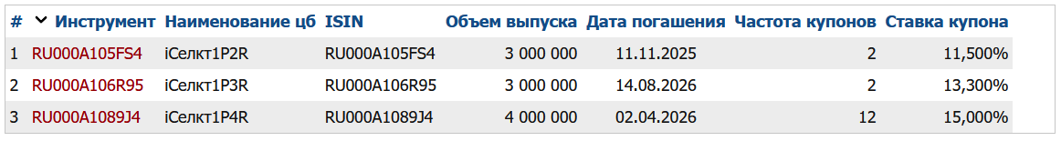 Облигации Селектел на Мосбирже. Данные от 28.11.2024. Источник: сайт Мосбиржи