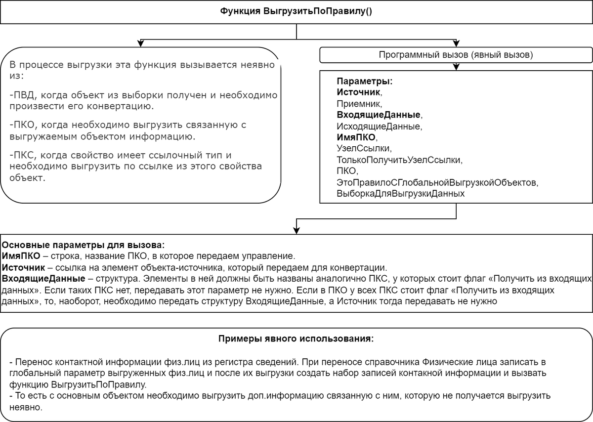Функция ВыгрузитьПоПравилу