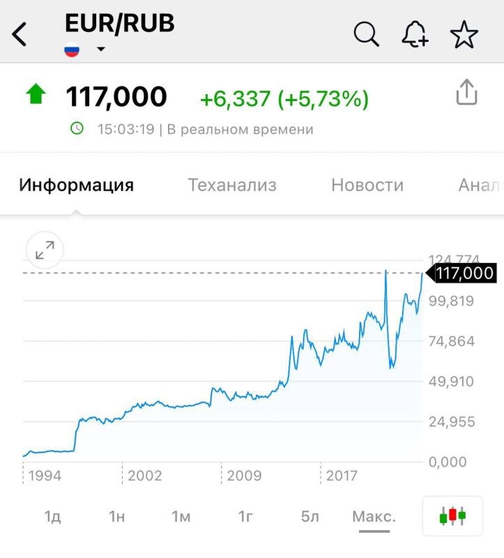 Курс доллара в России