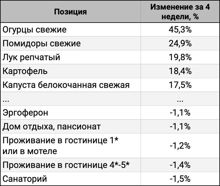ТОП-5 лидеров и аутсайдеров за 4 недели.