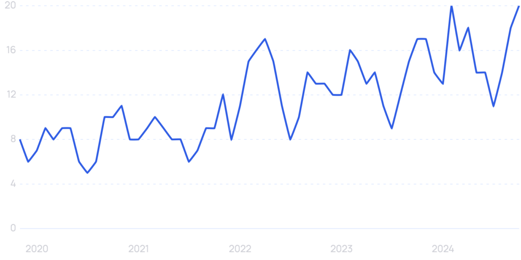    Динамика тренда Тимофей Кузнецов