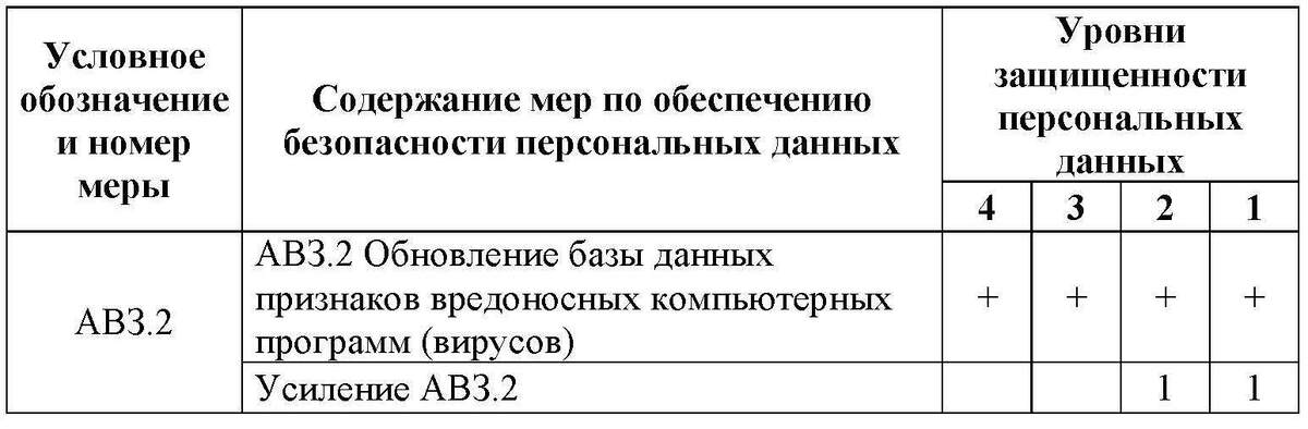 Содержание базовой меры АВЗ.2