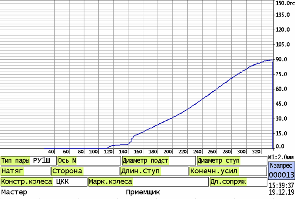 Пример диаграммы запрессовки колеса.