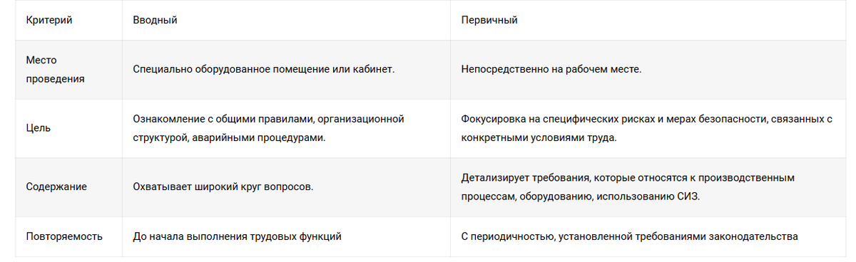 Отличия между вводным и первичным инструктажем.