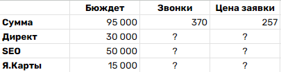 Какую информацию мы получаем без коллтрекинга - не понятна стоимость звонка с каждого источника и не понятно, что можно оптимизировать.