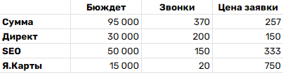 С коллтрекингом мы понимаем, сколько стоит звонок с каждого источника и на основе этих данных можем скорректировать стратегию.
