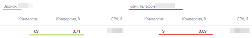 Разница событий на сайте: Звонок - 69, Клик на телефон - 9.