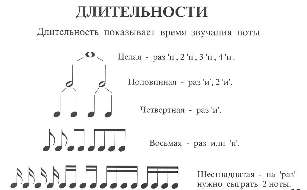 Рис. 2 Длительности нот и их счёт.