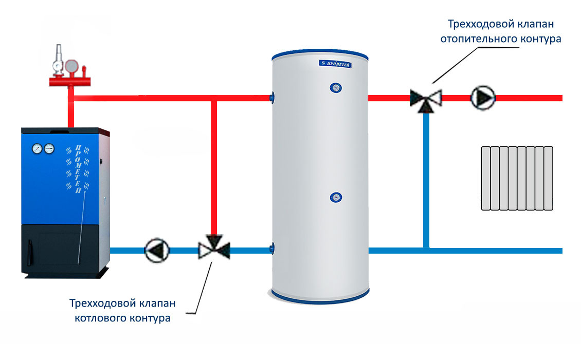 Фото с сайта https://prometey54.ru/info/articles/tverdotoplivnye-kotly/trekhkhodovoy-klapan-dlya-sistemy-otopleniya/