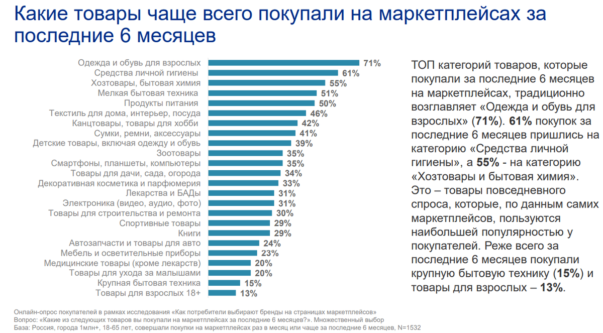 46% покупок за последние полгода пришлись на «Текстиль для дома, интерьер, посуда»
