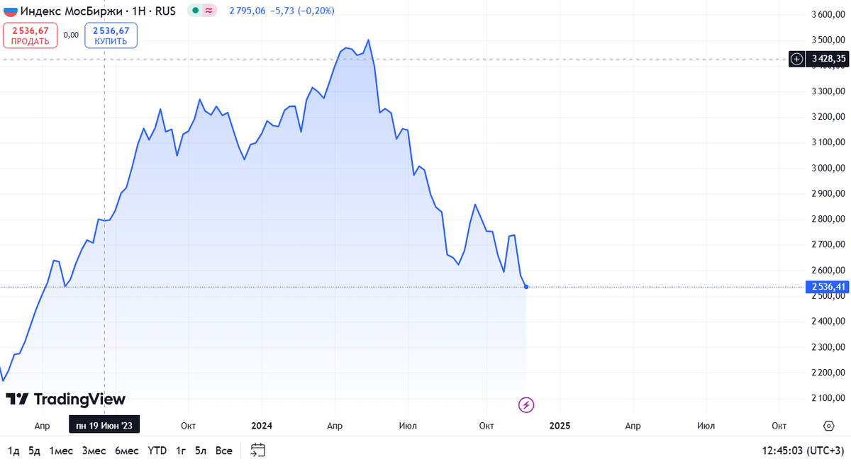 Источник: TradingView. Динамика индекса Московской Биржи
