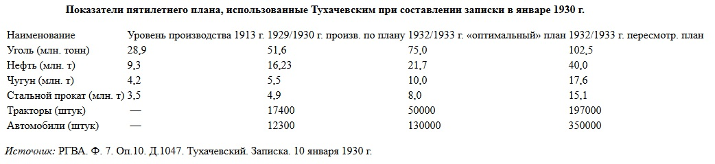 02. 1930.01 Показатели 1-го пятилетнего плана, использованные Тухачевским при составлении записки в январе 1930 г.