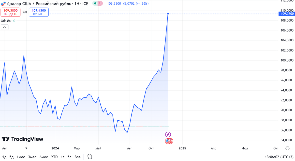 Источник: TradingView. Динамика USD/RUB