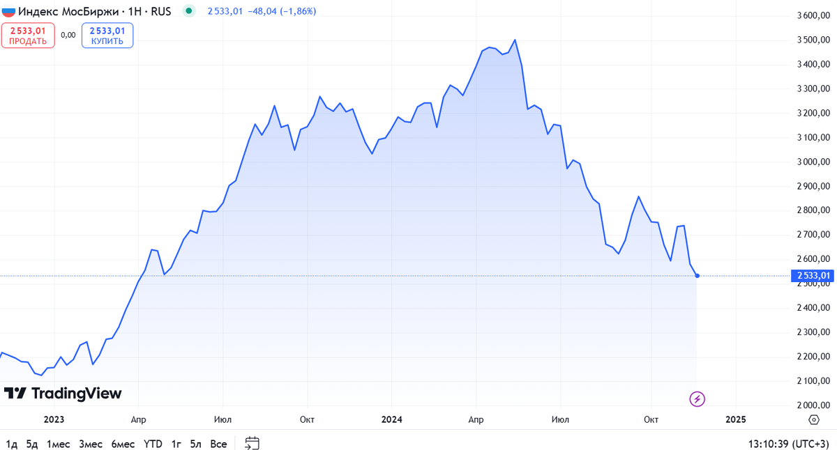 Источник: TradingView. Динамика индекса МосБиржи