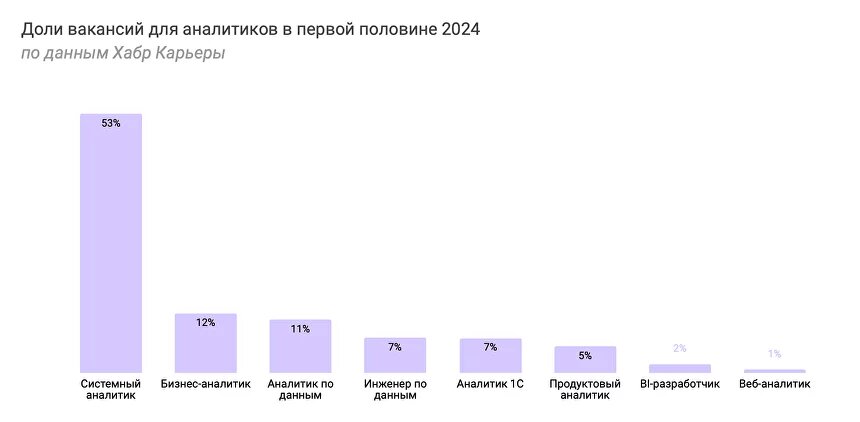 Доля вакансий для аналитиков в первой половине 2024, Хабр Карьера