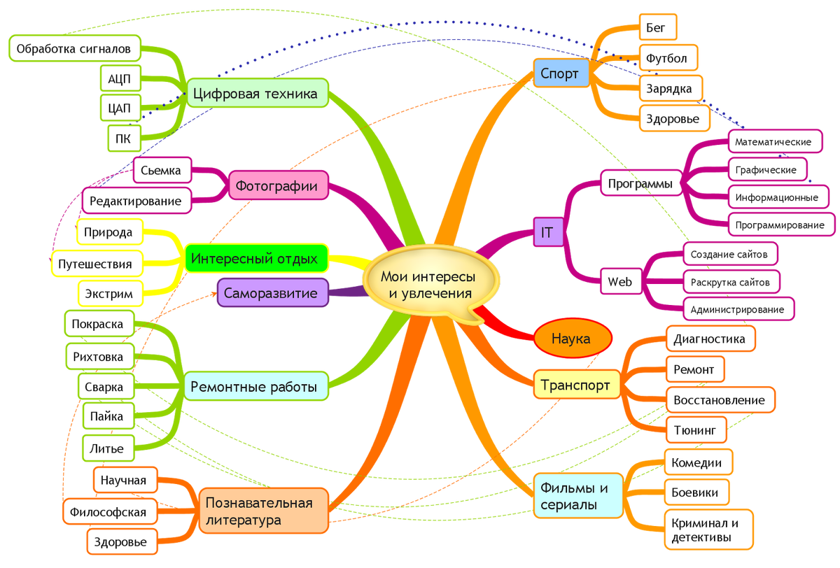 Примеры интересов