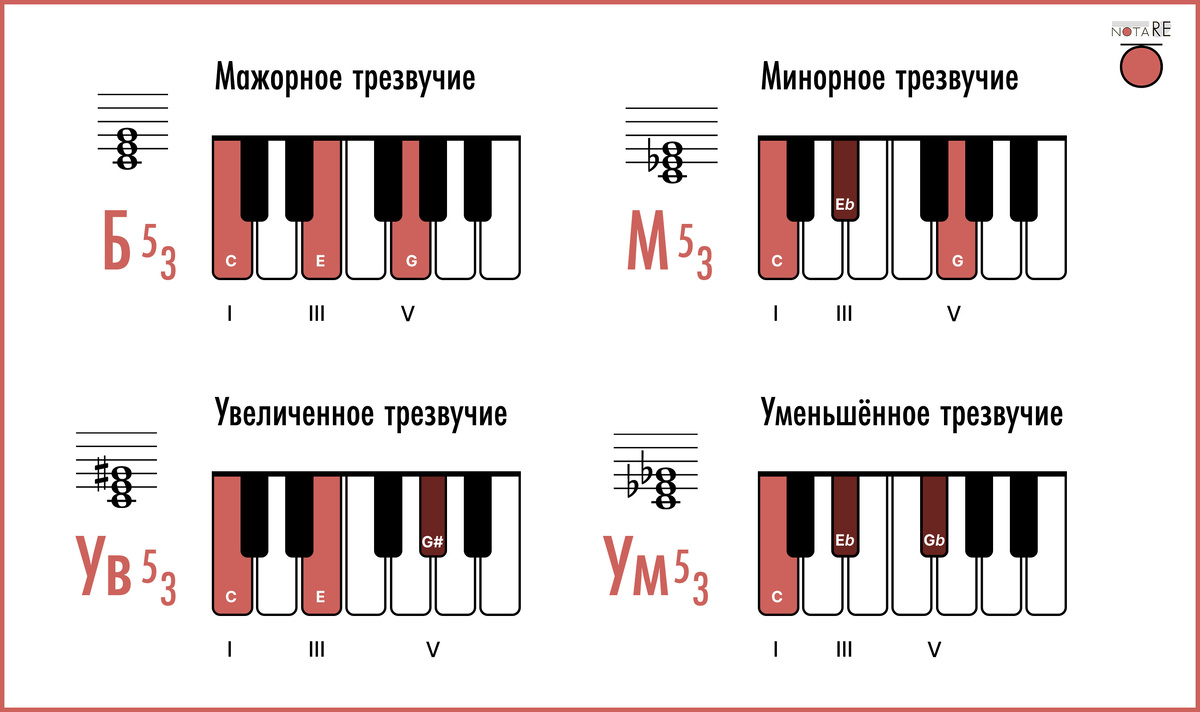 Мажорное, минорное, увеличенное и уменьшённое трезвучие от ноты До