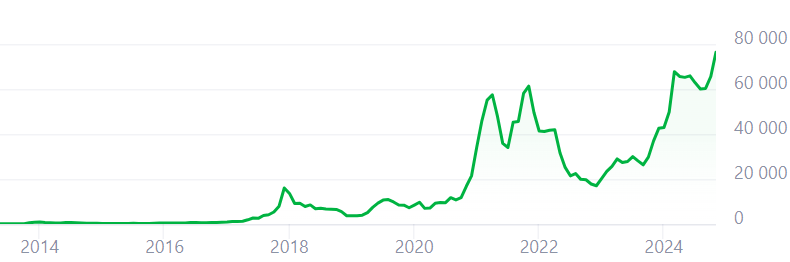 Рис. 1. Рост стоимости биткоина в долларах по годам.
Рис. 1. Рост стоимости биткоина в долларах по годам.
Рис. 1. Рост стоимости биткоина в долларах по годам.

