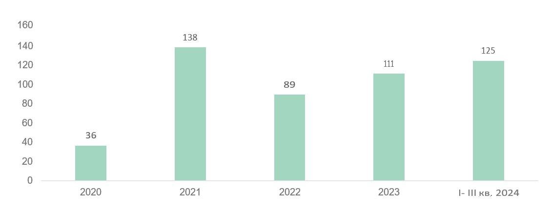 CORE.XP📷Новые сделки в гибких офисах, тыс. кв. м