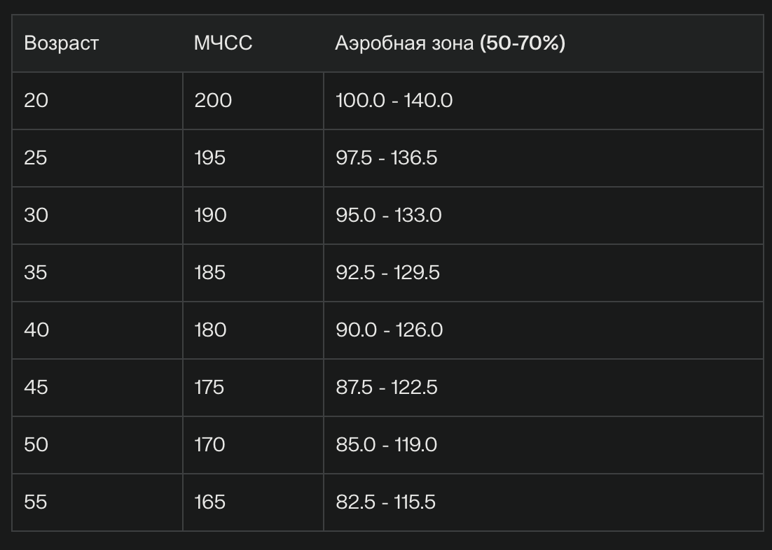 Границы Аэробной зоны частоты пульса для разных возрастов