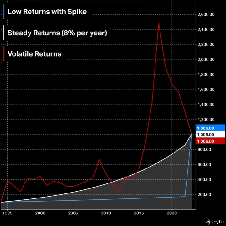 Три серии, показывающие ежегодный прирост на 8% за 30 лет.