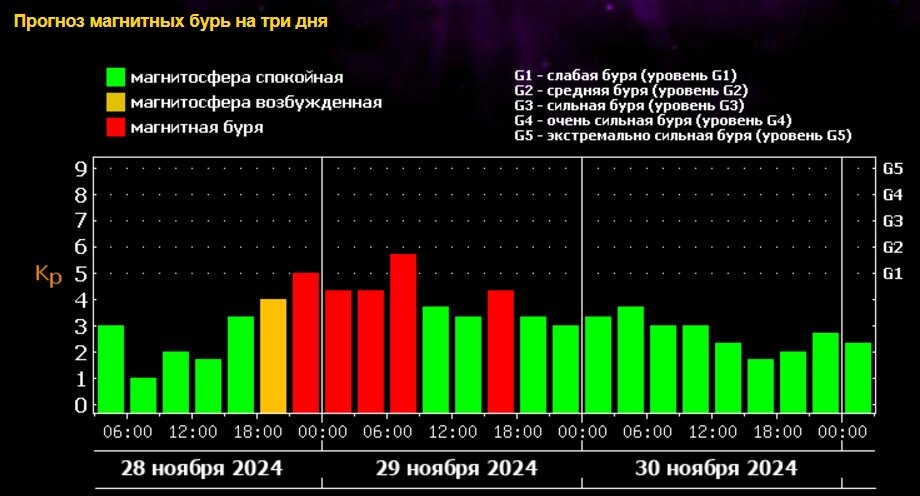    График 2. Фото: Лаборатория солнечной астрономии (ИКИ РАН и ИСЗФ СО РАН)