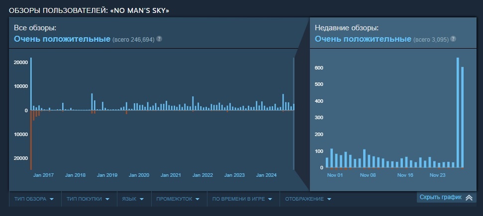 Пользовательский рейтинг No Man's Sky в Steam