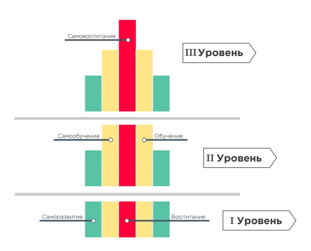 Саморазвитие ребенка.