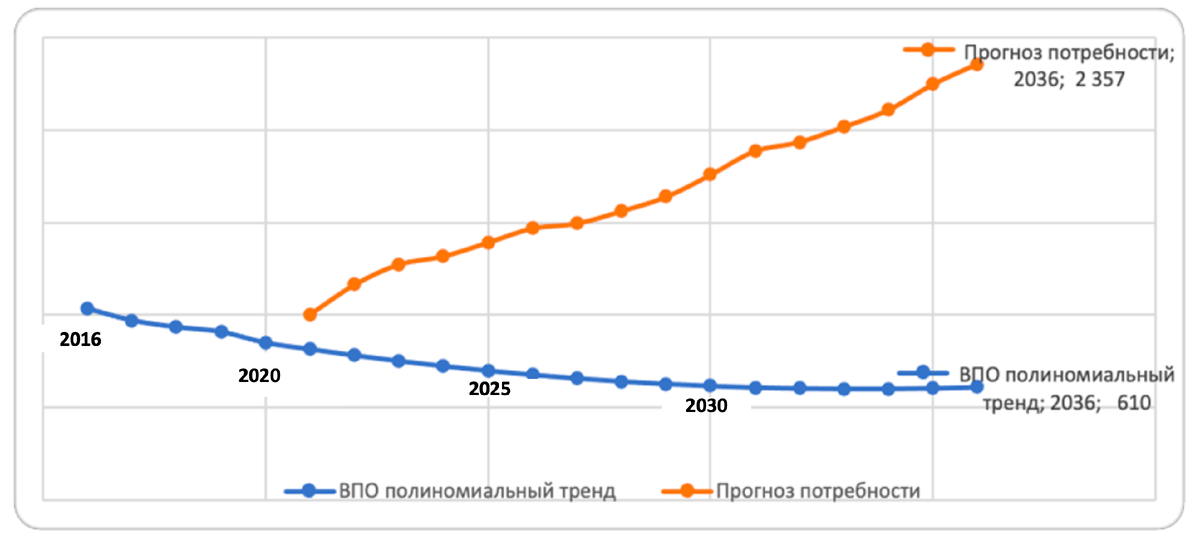 Прогноз: А.В. Федотов, д.э.н., г.н.с. ЦЭНО ИПЭИ РАНХиГС