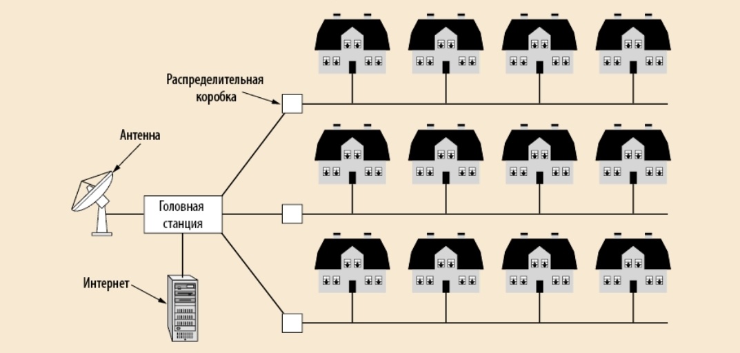 Городские компьютерные сети 