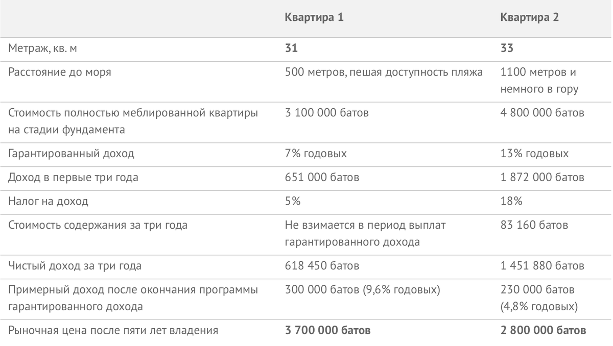 Сравнение квартир с гарантированным доходом
