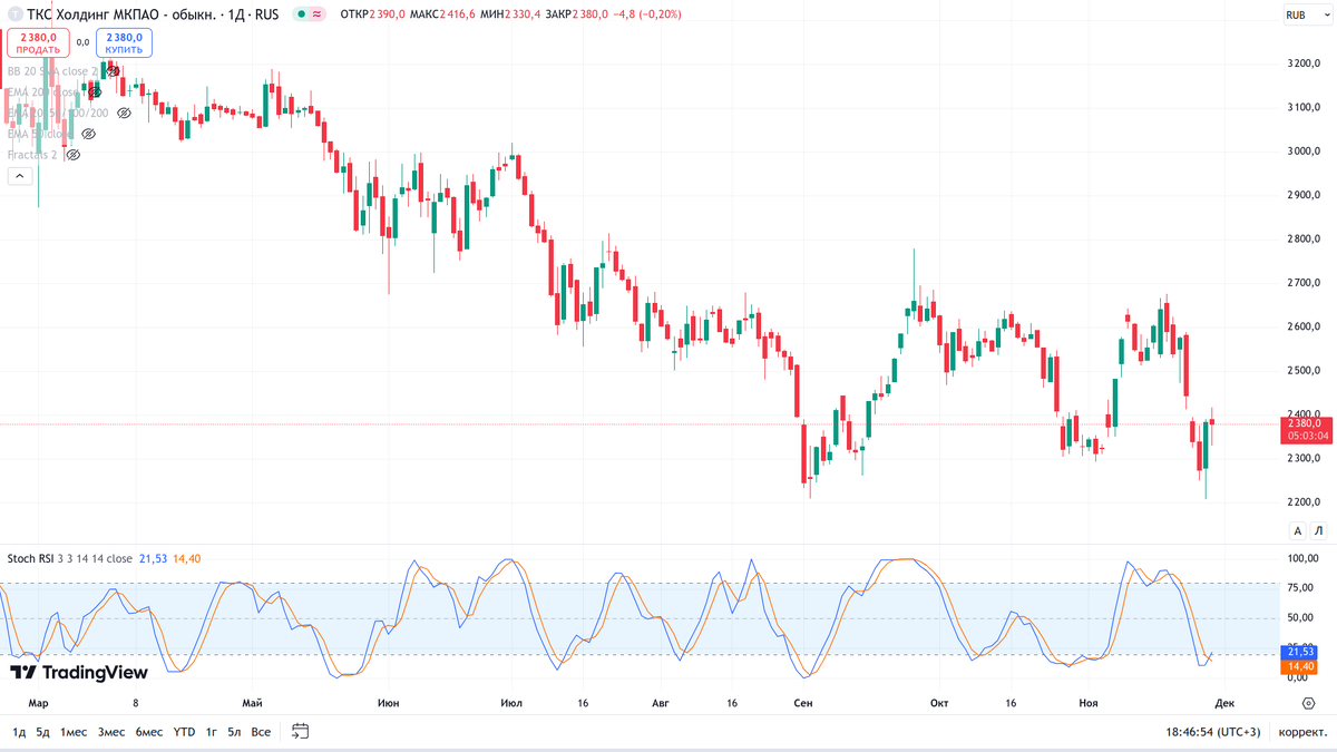 Т-Инвестиции, днаевной график